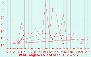 Courbe de la force du vent pour Mosonmagyarovar