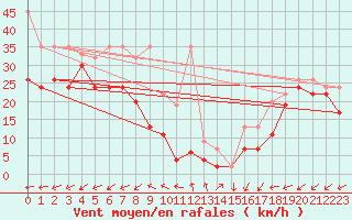 Courbe de la force du vent pour Corvatsch