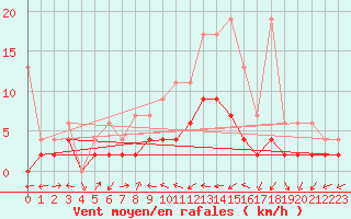 Courbe de la force du vent pour Scuol
