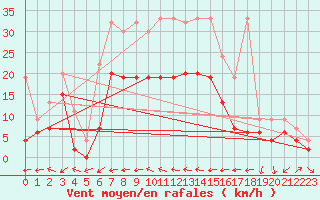 Courbe de la force du vent pour La Brvine (Sw)