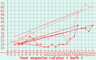 Courbe de la force du vent pour Vf. Omu