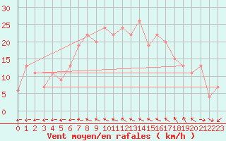 Courbe de la force du vent pour Pembrey Sands