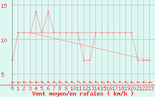 Courbe de la force du vent pour Taivalkoski Paloasema