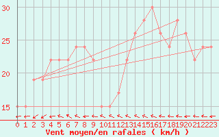 Courbe de la force du vent pour Rottnest Island