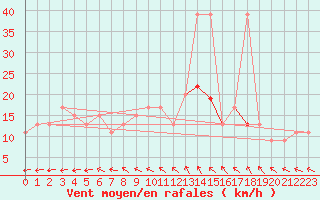 Courbe de la force du vent pour Hald V