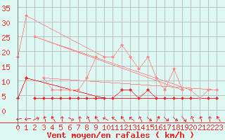 Courbe de la force du vent pour Stryn