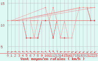 Courbe de la force du vent pour Kalisz