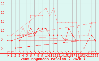 Courbe de la force du vent pour Bamberg