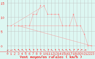 Courbe de la force du vent pour Ilomantsi Mekrijarv