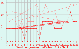Courbe de la force du vent pour Naven