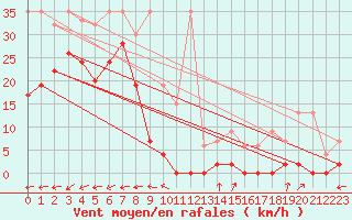 Courbe de la force du vent pour Saentis (Sw)