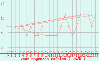 Courbe de la force du vent pour Amstetten