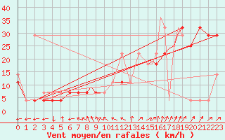 Courbe de la force du vent pour Rorvik / Ryum