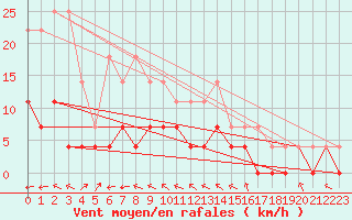 Courbe de la force du vent pour Storlien-Visjovalen