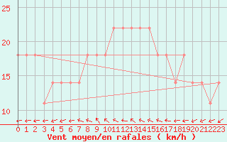 Courbe de la force du vent pour Praha Kbely