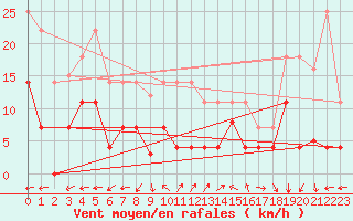 Courbe de la force du vent pour Coria