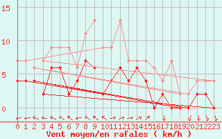 Courbe de la force du vent pour Mhleberg