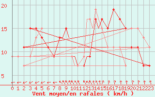 Courbe de la force du vent pour Boscombe Down