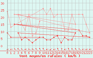 Courbe de la force du vent pour Eggishorn