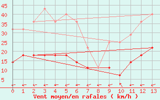 Courbe de la force du vent pour Eger