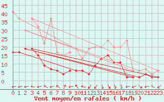 Courbe de la force du vent pour La Brvine (Sw)