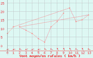Courbe de la force du vent pour Ghardaia
