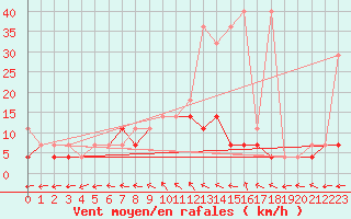 Courbe de la force du vent pour Resko