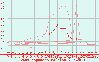 Courbe de la force du vent pour Kremsmuenster