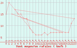 Courbe de la force du vent pour Kowanyama