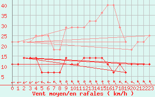 Courbe de la force du vent pour Foellinge