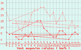 Courbe de la force du vent pour Mhling