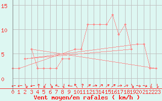 Courbe de la force du vent pour Soria (Esp)