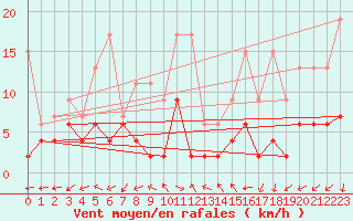 Courbe de la force du vent pour Evolene / Villa