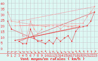 Courbe de la force du vent pour La Dle (Sw)