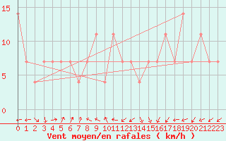 Courbe de la force du vent pour Sremska Mitrovica
