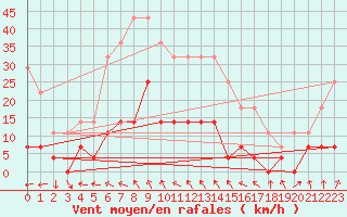 Courbe de la force du vent pour Dej