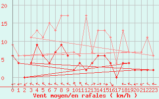 Courbe de la force du vent pour Mhleberg