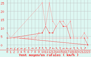 Courbe de la force du vent pour Nowy Sacz