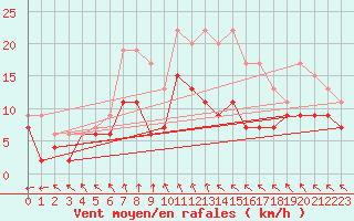 Courbe de la force du vent pour Rostherne No 2