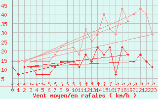 Courbe de la force du vent pour Marknesse Aws