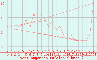 Courbe de la force du vent pour Brescia / Ghedi