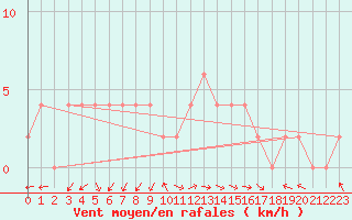 Courbe de la force du vent pour Caserta