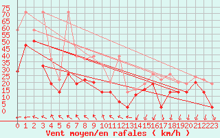 Courbe de la force du vent pour Titlis