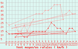 Courbe de la force du vent pour Schleswig