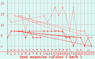 Courbe de la force du vent pour Arcen Aws