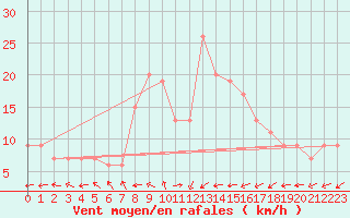 Courbe de la force du vent pour Brescia / Ghedi