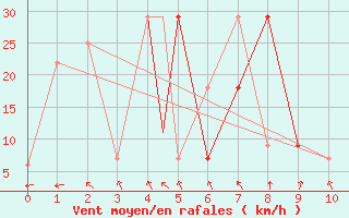 Courbe de la force du vent pour Concepcion