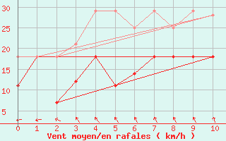 Courbe de la force du vent pour Lebergsfjellet