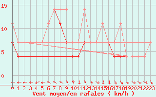 Courbe de la force du vent pour Torun