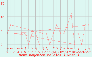 Courbe de la force du vent pour Szecseny